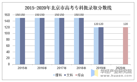 2015-2020年北京市高考专科批录取分数线