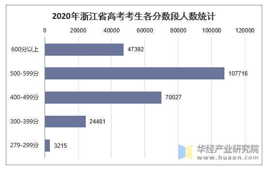 2020年浙江省高考考生各分数段人数统计