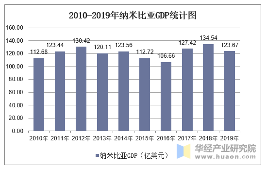 2010-2019年纳米比亚GDP统计图