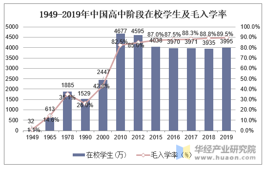 1949-2019年中国高中阶段在校学生及毛入学率