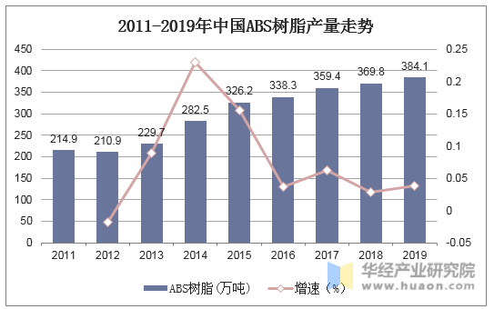 2011-2019年中国ABS树脂产量走势
