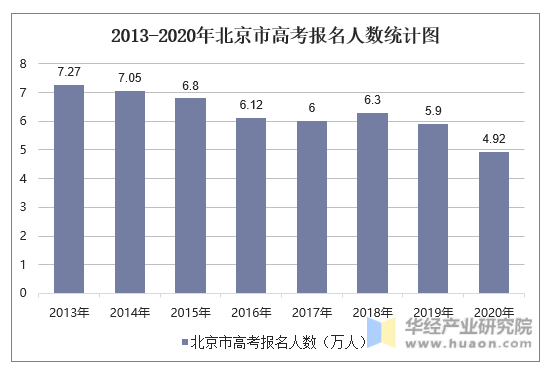 2013-2020年北京市高考报名人数统计图