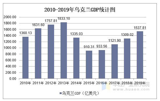 2010-2019年乌克兰GDP、人均国民总收入、人均GDP及农业增加值占比统计 标签：GDP 标签1：乌克兰 关键字：乌克兰GDP 乌克兰人均国民总收入 乌克兰人均GDP 农业增加值占GDP比重 乌克兰国民生产总值 描述：2019年乌克兰GDP为1537.81亿美元，增速为3.23%；人均国民总收入为3370美元；人均GDP为3659.03美元，同比下降3.83%；农业增加值占GDP比重为9.01%。 华经产业研究院数据显示：2019年乌克兰GDP为1537.81亿美元，增速为3.23%，相比2018年增长了228.79亿美元；与2010年GDP数据相比，近十年GDP数据增长了177.68亿美元。 2010-2019年乌克兰GDP统计图 数据来源：世界银行，华经产业研究院整理 2019年乌克兰农业增加值占GDP比重为9.01%，相比2018年减少了1.13%；与2010年农业增加值占GDP比重数据相比，近十年农业增加值占GDP比重数据增长了1.56%。 2010-2019年乌克兰农业增加值占GDP的百分比 数据来源：世界银行，华经产业研究院整理 2019年乌克兰人均GDP为3659.03美元，相比2018年增长了562.21美元；与2010年人均GDP数据相比，近十年人均GDP数据增长了693.89美元。 2010-2019年乌克兰人均GDP统计图 数据来源：世界银行，华经产业研究院整理 2019年乌克兰人均国民总收入为3370美元，相比2018年增长了570美元；与2010年人均国民总收入数据相比，近十年人均国民总收入数据增长了390美元。 2010-2019年乌克兰人均国民总收入统计图 数据来源：世界银行，华经产业研究院整理 注：1、本文中美元指的是现价美元；2、因世界银行数据调整，2019年与2018年数据有出入，以最新数据为准。