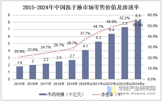 2015-2024年中国洗手液市场零售价值及渗透率