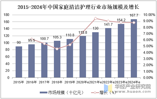 2015-2024年中国家庭清洁护理行业市场规模及增长