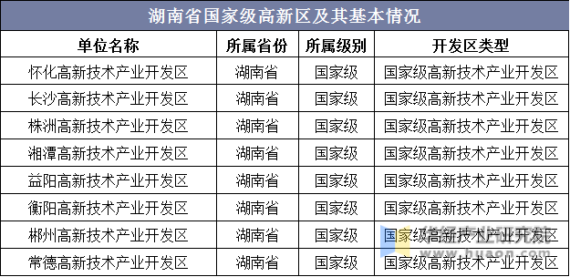 湖南省国家级高新区及其基本情况