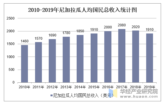 2010-2019年尼加拉瓜人均国民总收入统计图