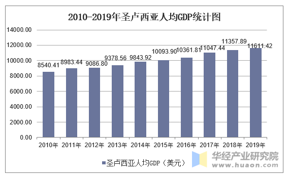 2010-2019年圣卢西亚人均GDP统计图