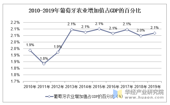 2010-2019年葡萄牙农业增加值占GDP的百分比