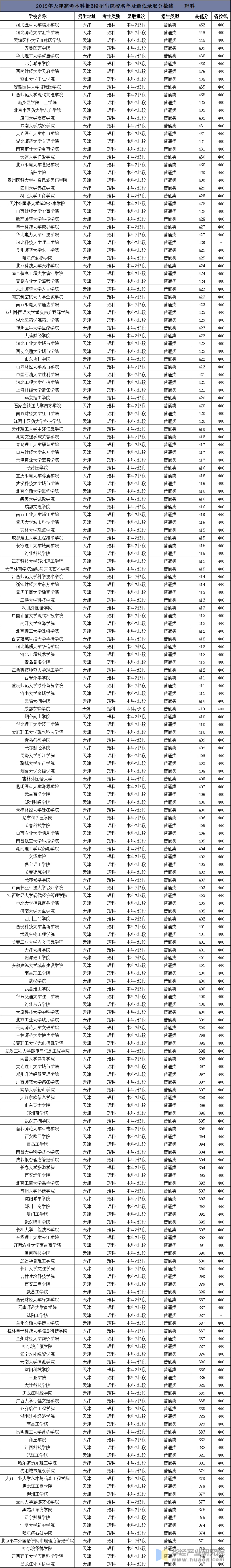 2019年天津高考本科批B段招生院校名单及最低录取分数线——理科
