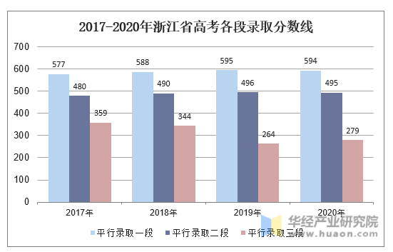 2017-2020年浙江省高考各段录取分数线