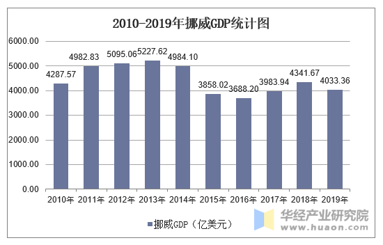 2010-2019年挪威GDP统计图