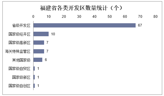 福建省各类开发区数量统计（个）