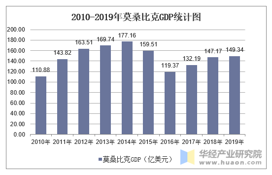 2010-2019年莫桑比克GDP统计图