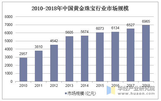 2010-2018年中国黄金珠宝行业市场规模