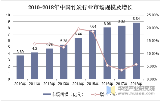 2010-2018年中国竹炭行业市场规模及增长