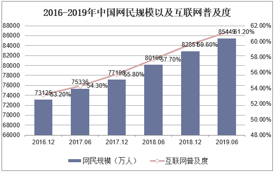 2016-2019年中国网民规模以及互联网普及度