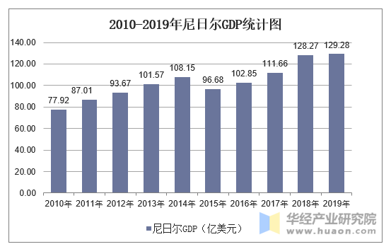 2010-2019年尼日尔GDP统计图