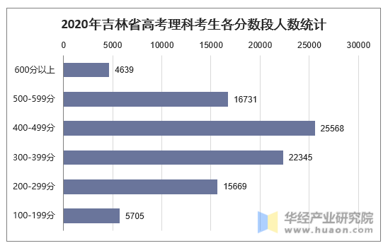 2020年吉林省高考理科考生各分数段人数统计