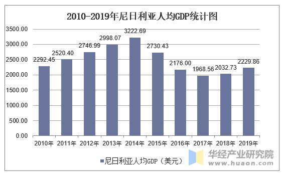 2010-2019年尼日利亚人均GDP统计图