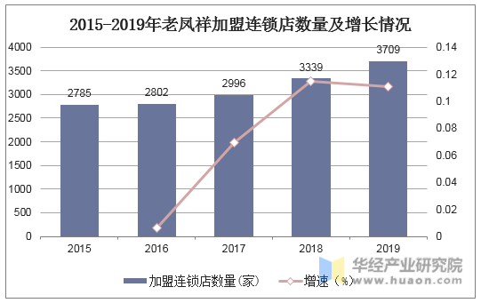 2015-2019年老凤祥加盟连锁店数量及增长情况
