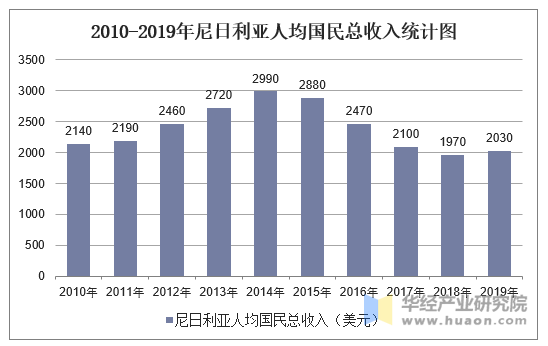 2010-2019年尼日利亚人均国民总收入统计图