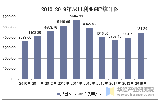 2010-2019年尼日利亚GDP统计图