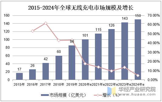 2015-2024年全球无线充电市场规模及增长