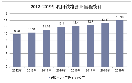 2012-2019年我国铁路营业里程统计