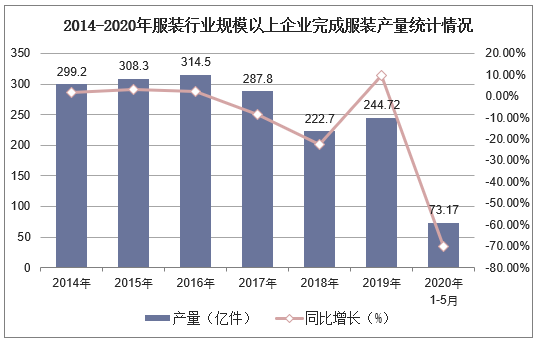 2014-2020年服装行业规模上企业完成服装产量统计情况