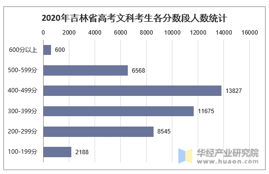 2020年吉林省高考文科考生各分数段人数统计