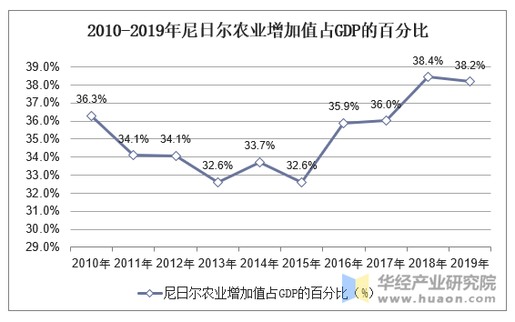 2010-2019年尼日尔农业增加值占GDP的百分比