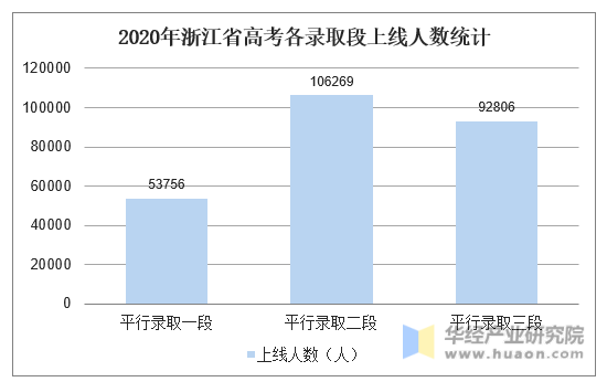 2020年浙江省高考各录取段上线人数统计