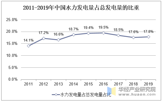 2011-2019年中国水力发电占总发电量的比重