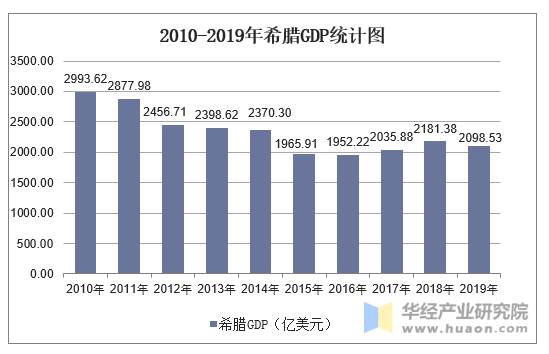 2010-2019年希腊GDP统计图