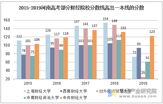2015-2019河南高考部分财经院校分数线高出一本线的分数