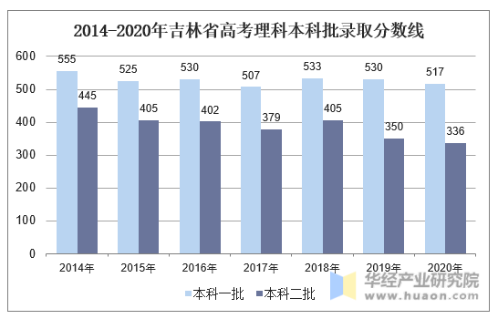 2014-2020年吉林省高考理科本科批录取分数线