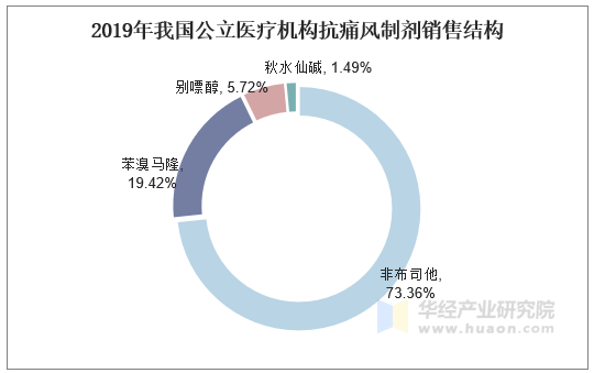 製劑銷售結構目前國內市場常用的痛風藥有非布司他,苯溴馬隆,別嘌醇