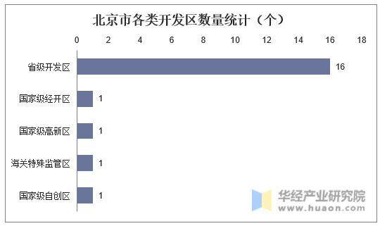 北京市各类开发区数量统计（个）
