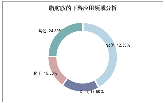 脂肪胺的下游应用领域分析