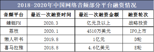 2018-2020年中国网络音频部分平台融资情况 2018-2020年中国网络音频部分平台融资情况