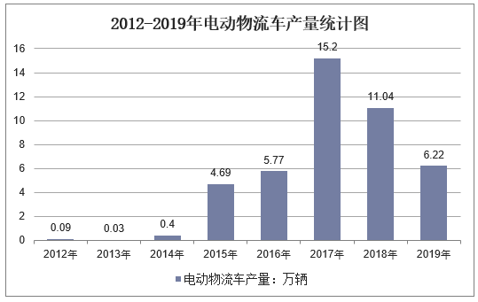 2012-2019年电动物流车产量统计图