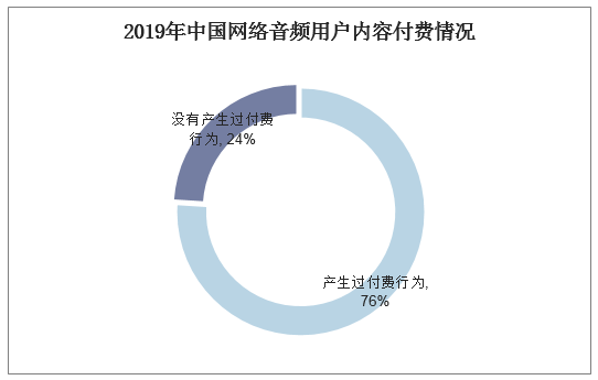 2019年中国网络音频用户内容付费情况 2019年中国网络音频用户内容付费情况