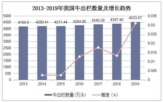 2013-2019年我国牛出栏数量及增长趋势