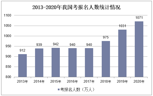 2013-2020年我国考报名人数统计情况