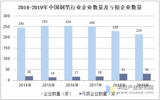 2014-2019年中国制笔行业企业数量及亏损企业数量