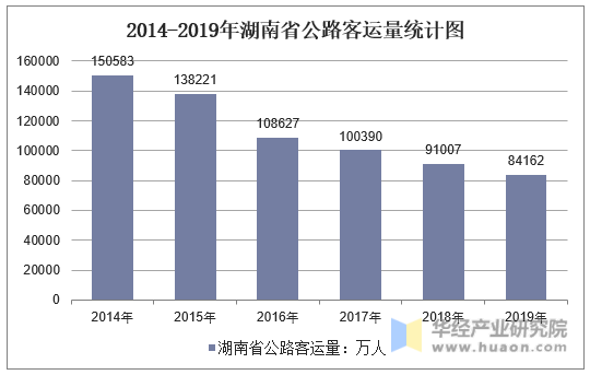 2014-2019年湖南省公路客运量统计图