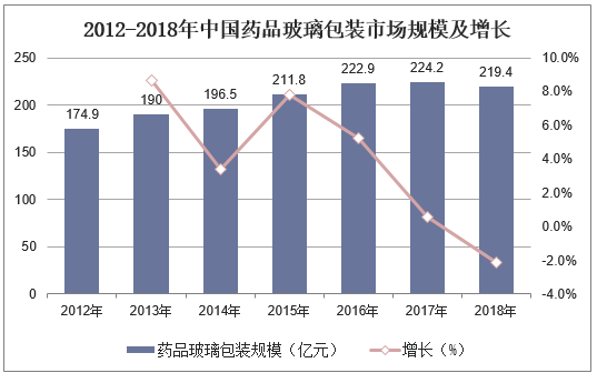 2012-2018年中国药品玻璃包装市场规模及增长