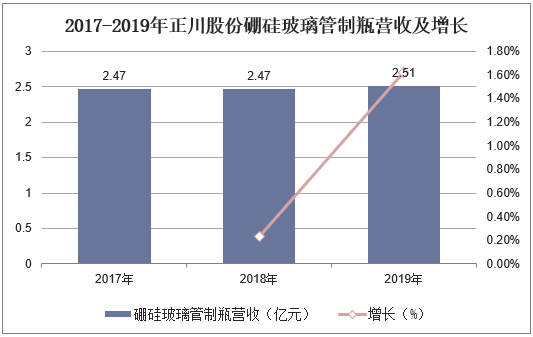 2017-2019年正川股份硼硅玻璃管制瓶营收及增长