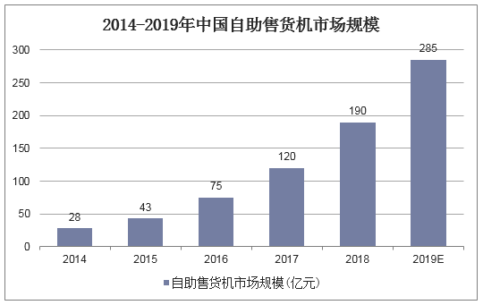 2014-2019年中国自助售货机市场规模